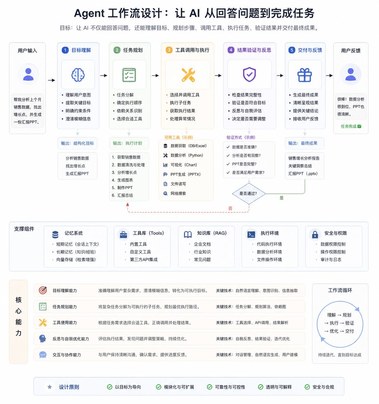 Agent 工作流设计：让 AI 从回答问题到完成任务