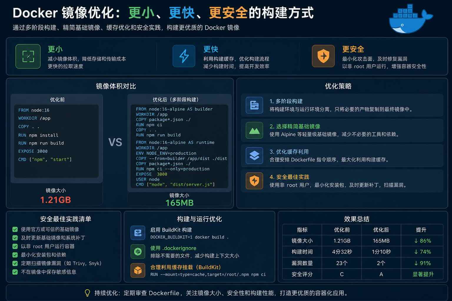 Docker 镜像优化：更小、更快、更安全的构建方式