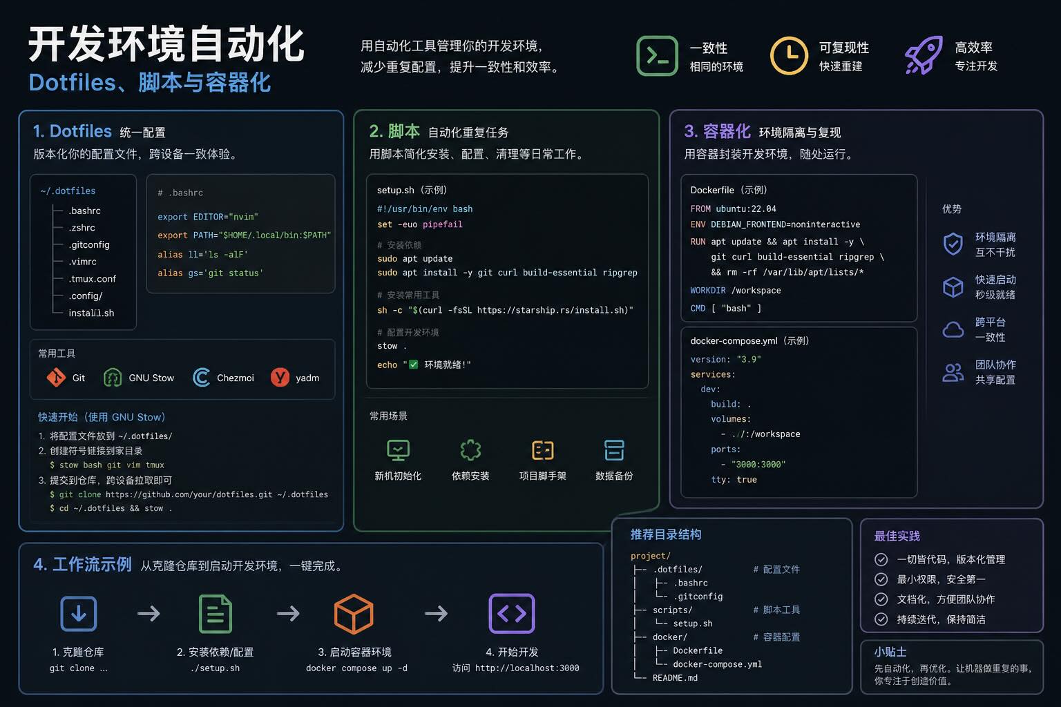 开发环境自动化：Dotfiles、脚本与容器化