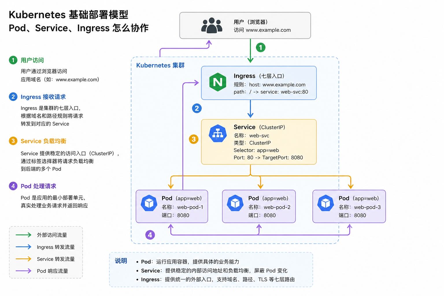 Kubernetes 基础部署模型：Pod、Service、Ingress 怎么协作