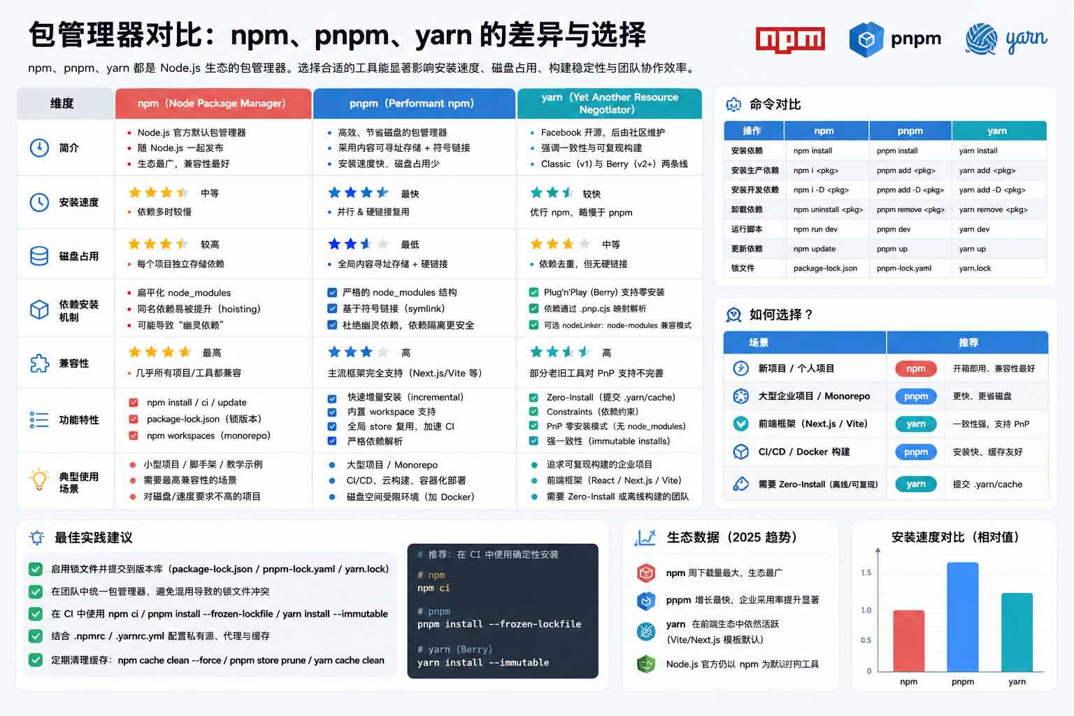 包管理器对比：npm、pnpm、yarn 的差异与选择