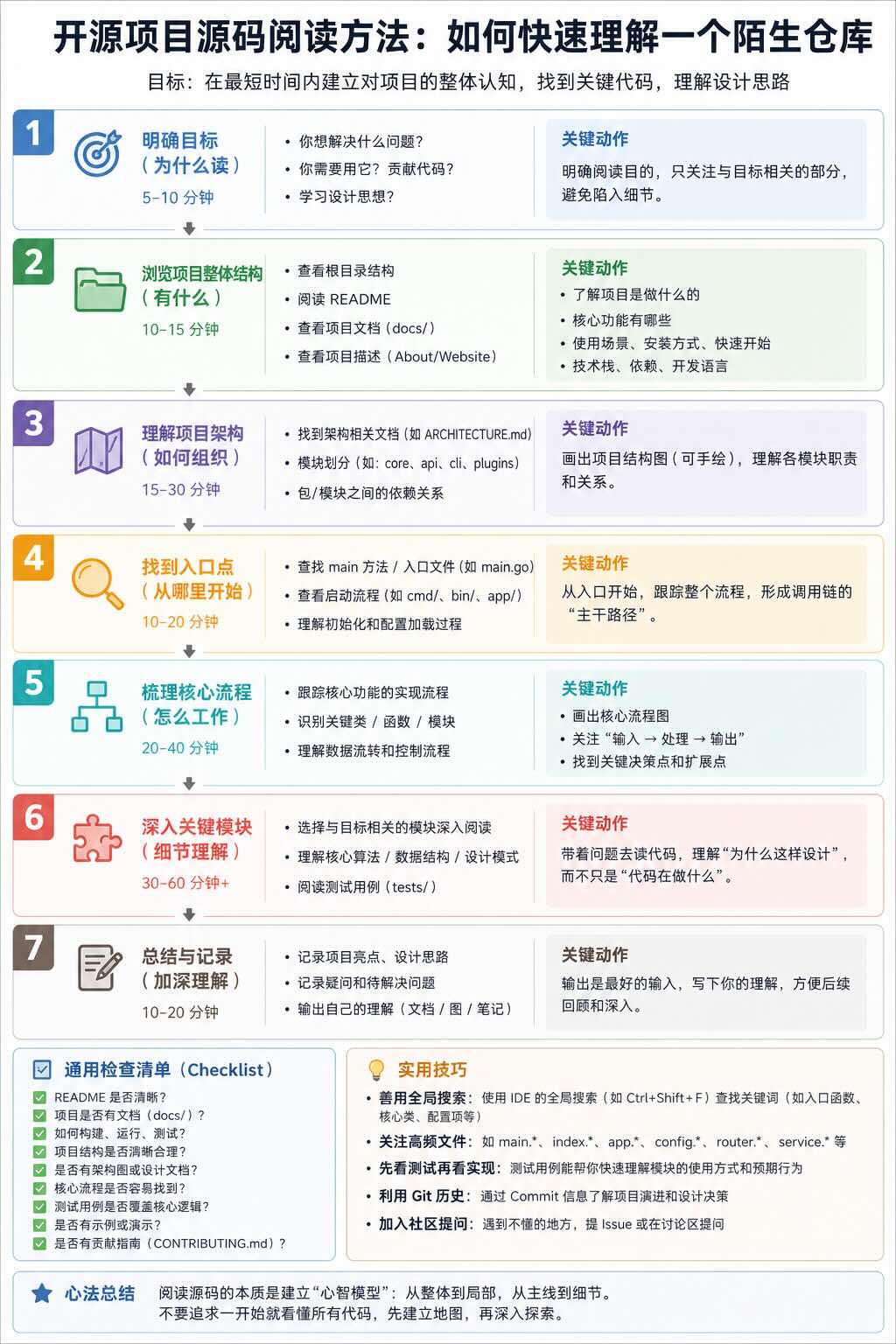 开源项目源码阅读方法：如何快速理解一个陌生仓库